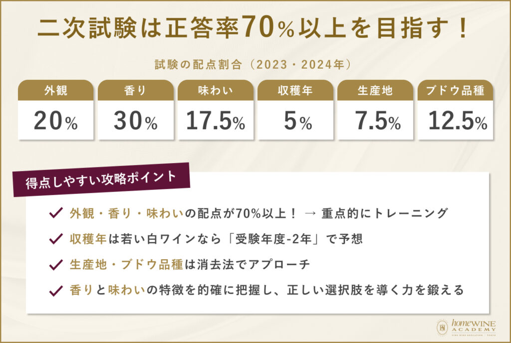得点しやすい（しにくい）項目を把握する
