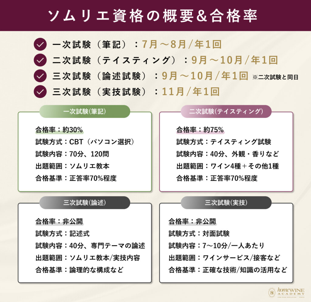 ソムリエの概要と合格率、難易度