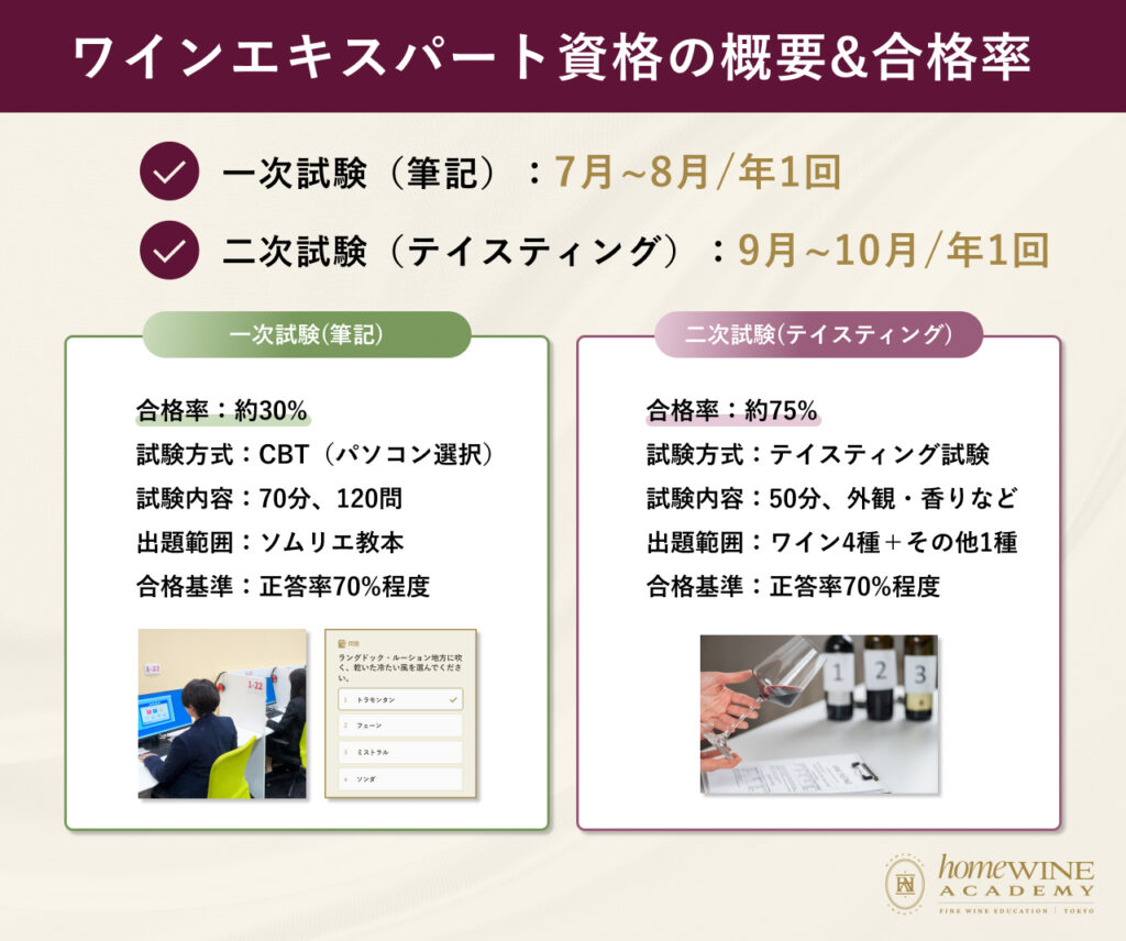 ワインエキスパートの概要と合格率、難易度