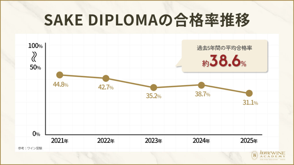 SAKE DIPLOMAの難易度と合格率【2026年最新データ】